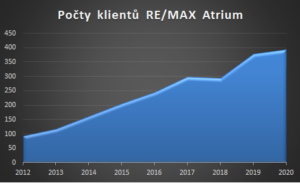 Růst počtu klientů